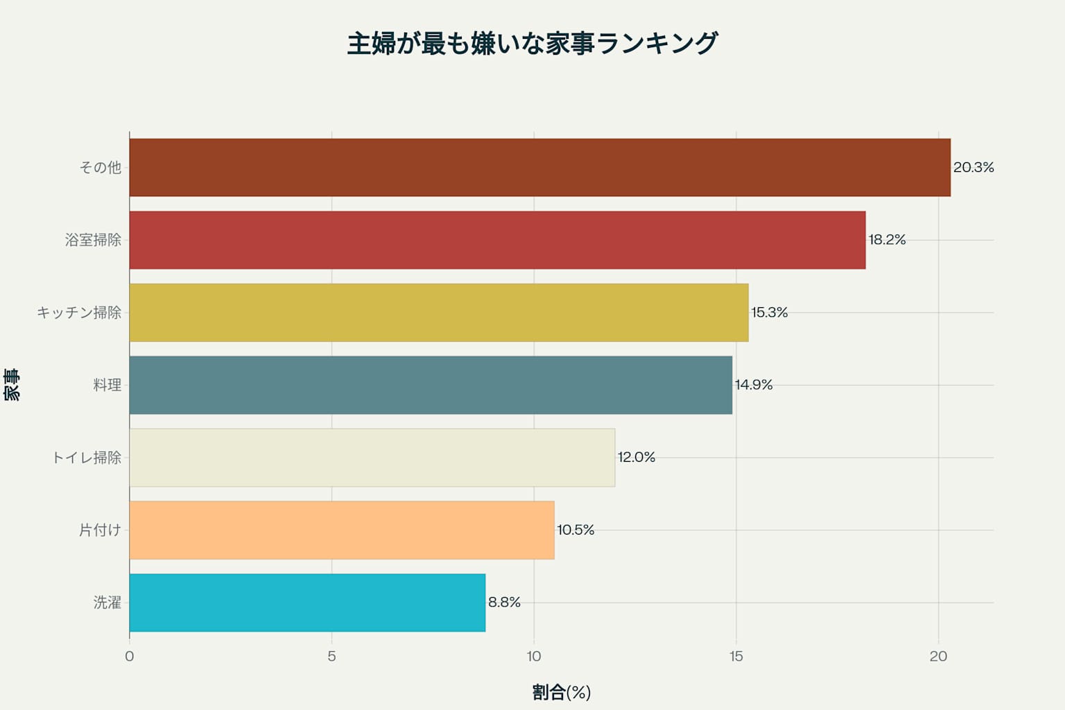 主婦が最も嫌いな家事ランキング - 浴室掃除が1位という結果に