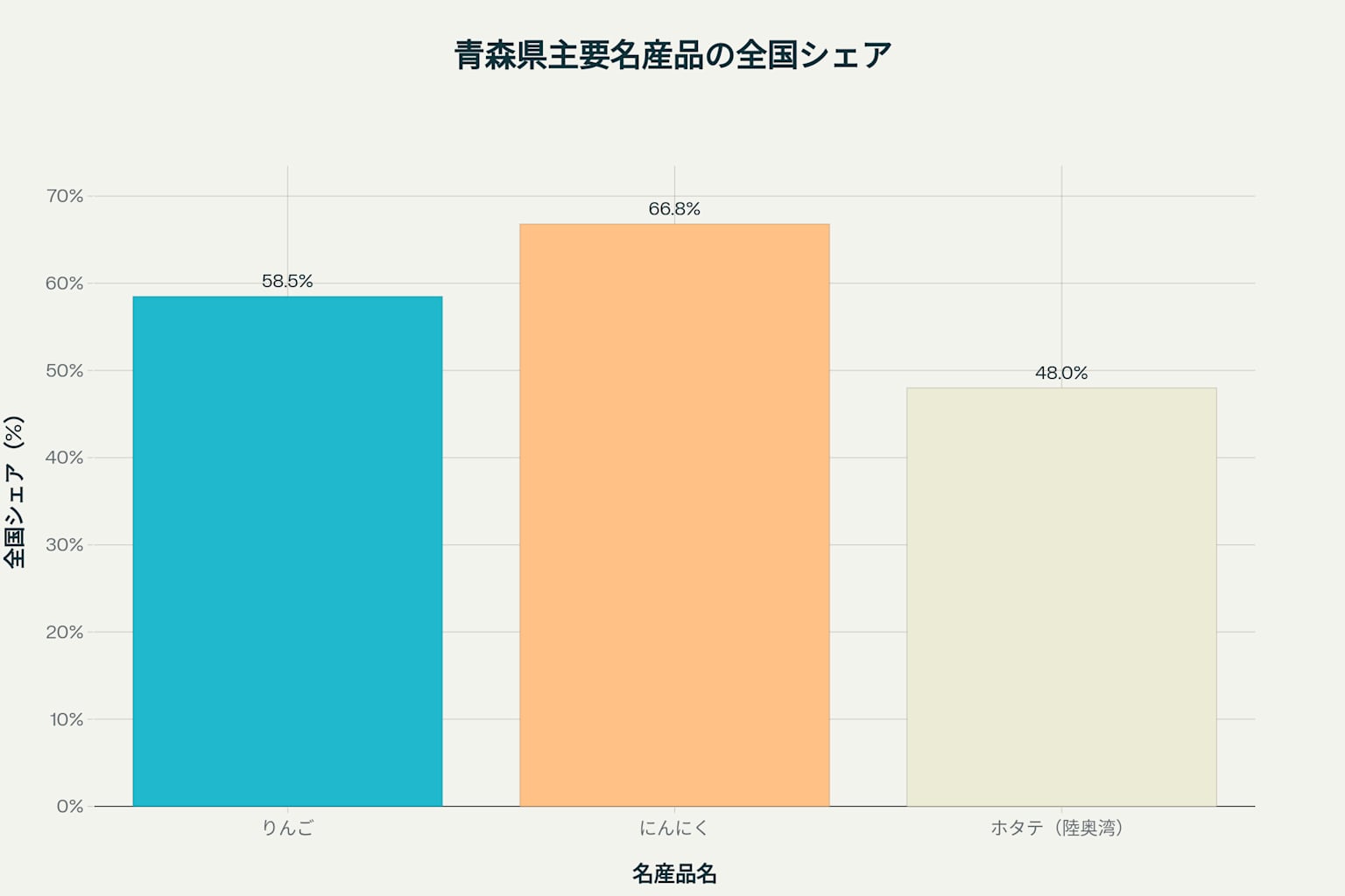 青森県主要名産品の全国シェア - りんご、にんにく、ホタテの圧倒的な生産量