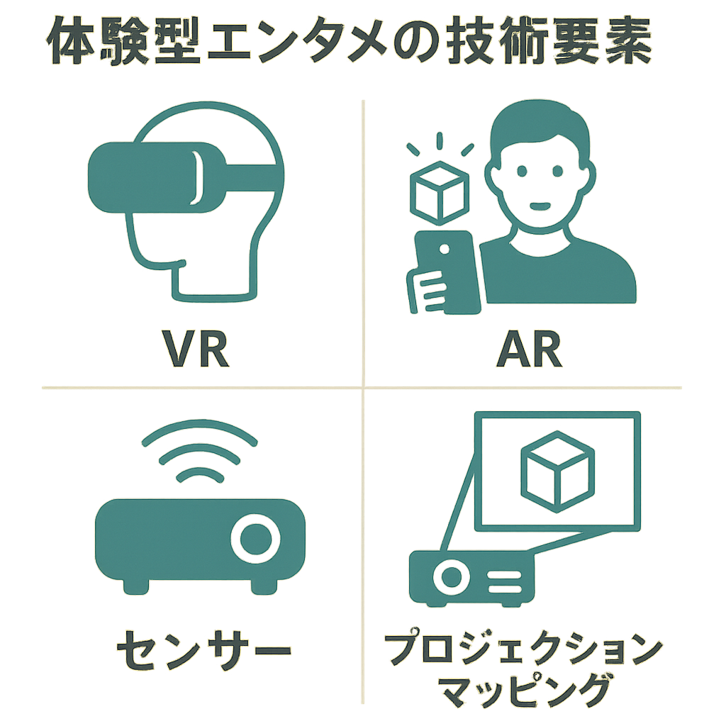 体験型エンタメを支える主要技術要素のインフォグラフィック